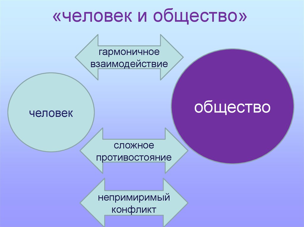 Проект личность. Взаимодействие человека с социумом. Человек и общество. Взаимодействие личности и общества. Взаимодействие людей в обществе.