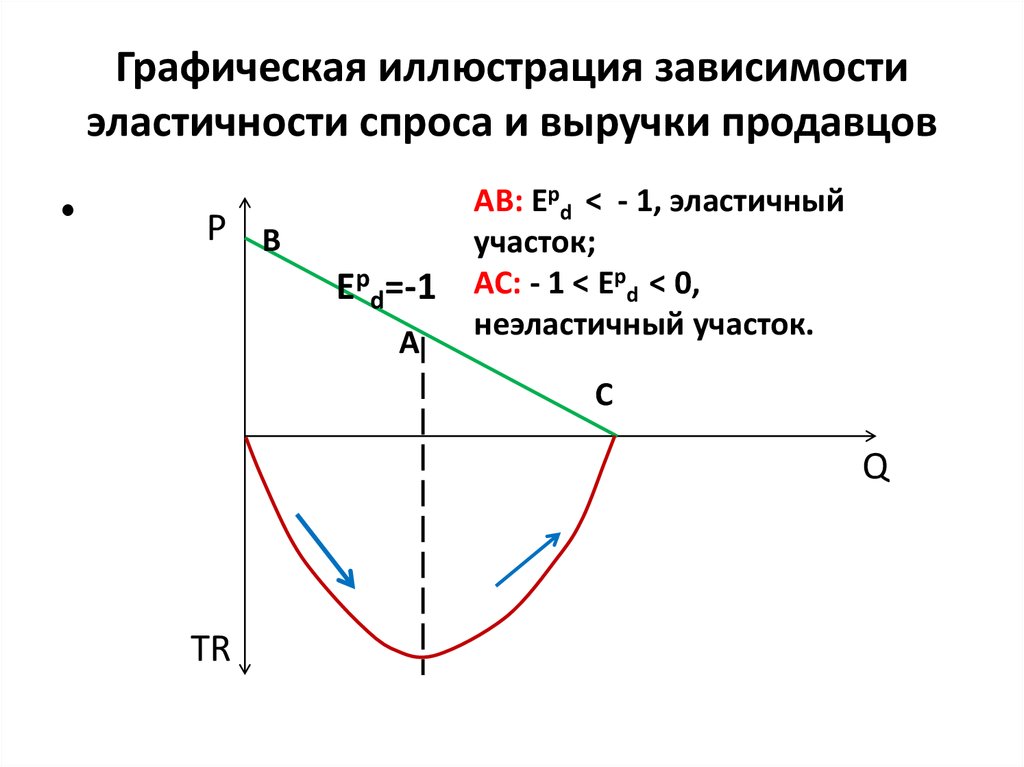 эластичность спроса и выручка продавца
