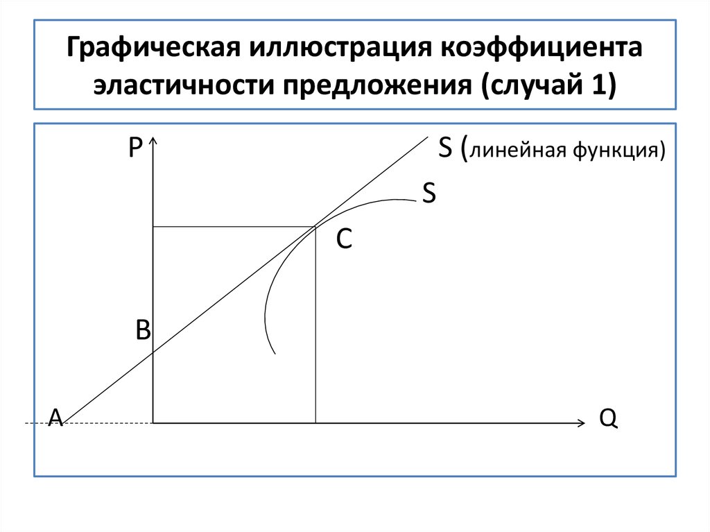 Графическая иллюстрация коэффициента эластичности предложения (случай 1)