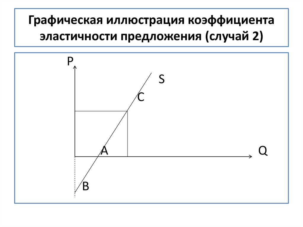 Графическая иллюстрация коэффициента эластичности предложения (случай 2)