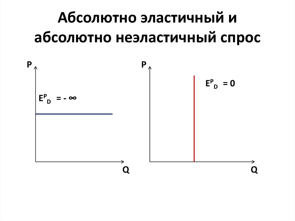 Абсолютно неэластичный