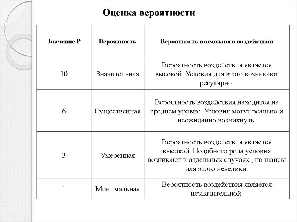 Оценка вероятности риска. Вероятностные показатели риска. Таблица оценки вероятности риска. Оценка вероятности возникновения риска.