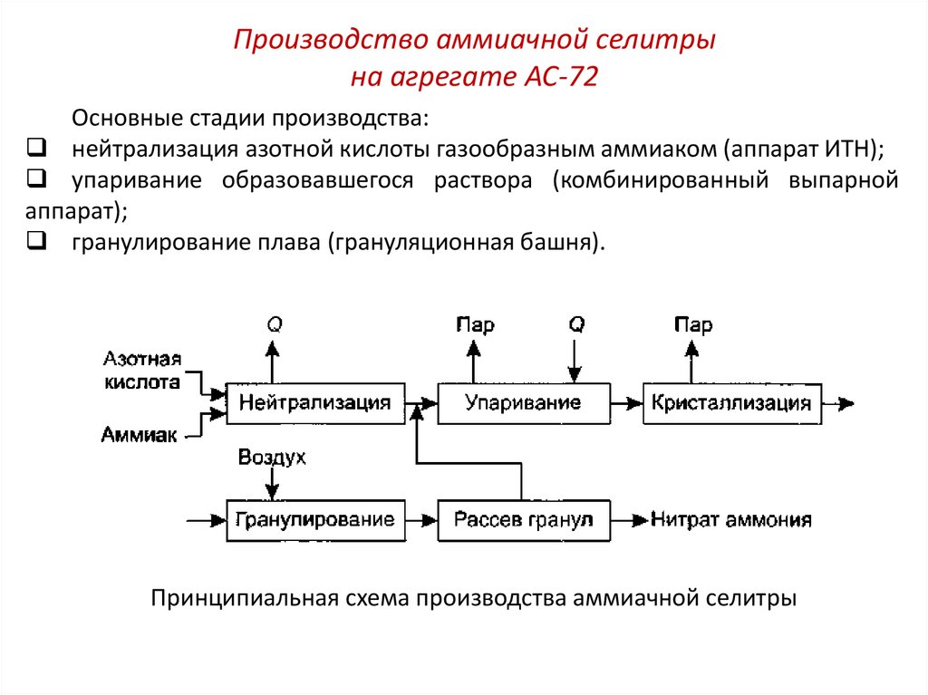 Производство аммиачной селитры технологическая схема