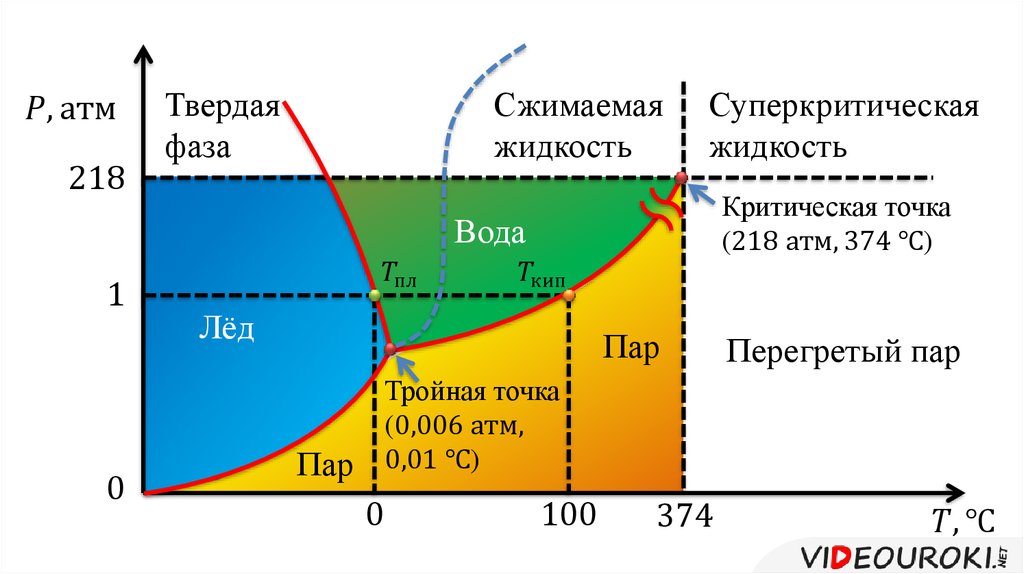 Сжимаемая жидкость. Фазовая диаграмма давление температура вода. Фазовая диаграмма состояния водяного пара. Критическая точка на диаграмме состояния воды. Диаграмма фазового состояния воды.