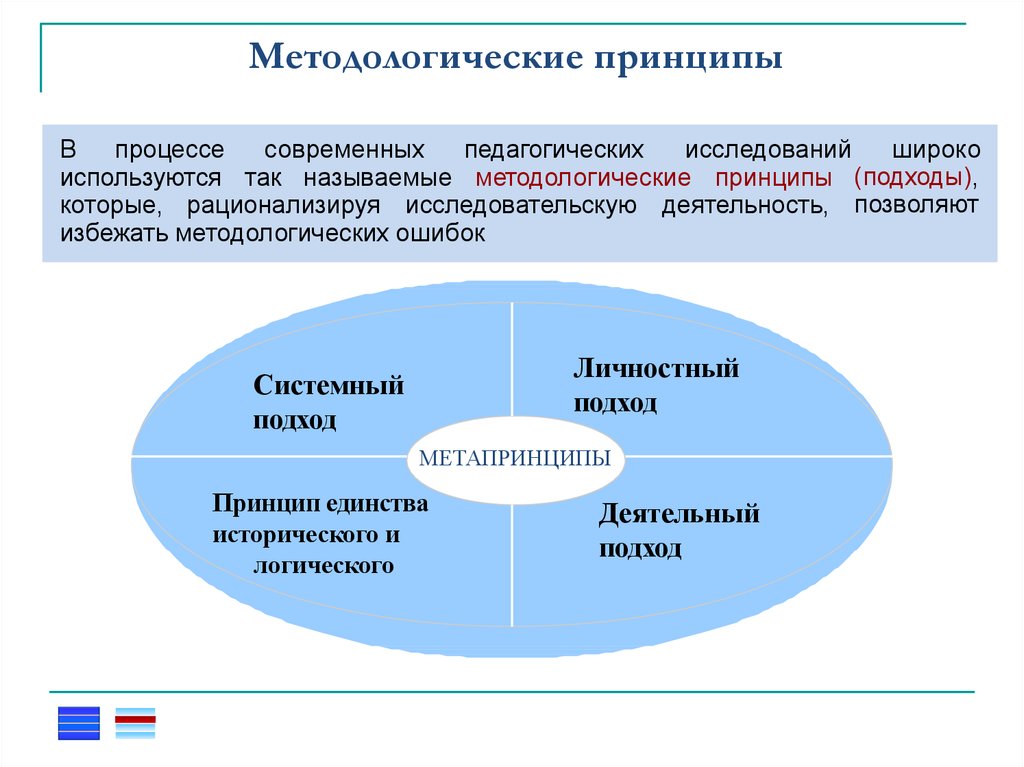 Какой педагогический подход. Методологические принципы. Принципы методологии. Методологические принципы педагогического исследования. Методология принципы схема.