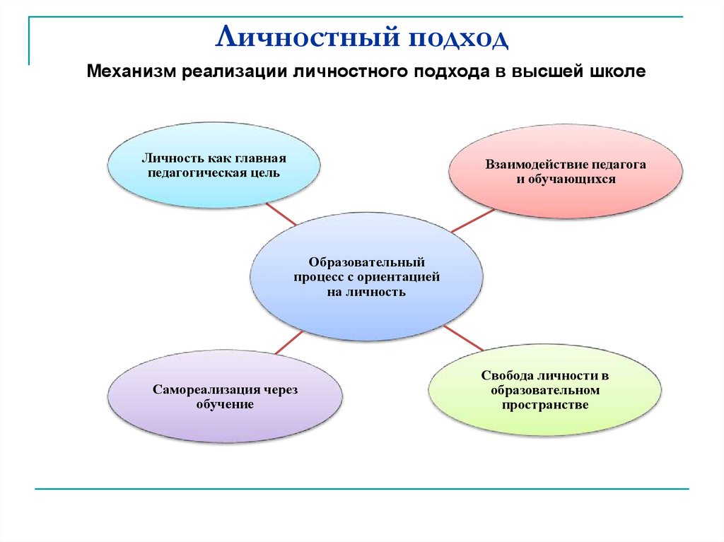 Личностный подход в педагогике презентация