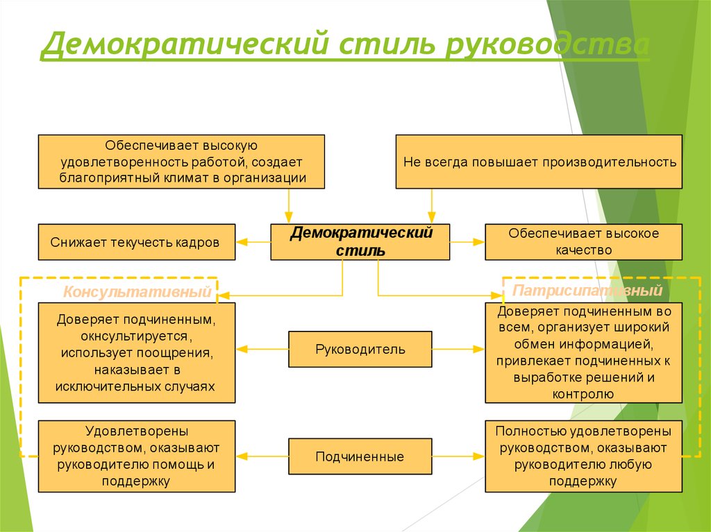 Демократический стиль управления схема