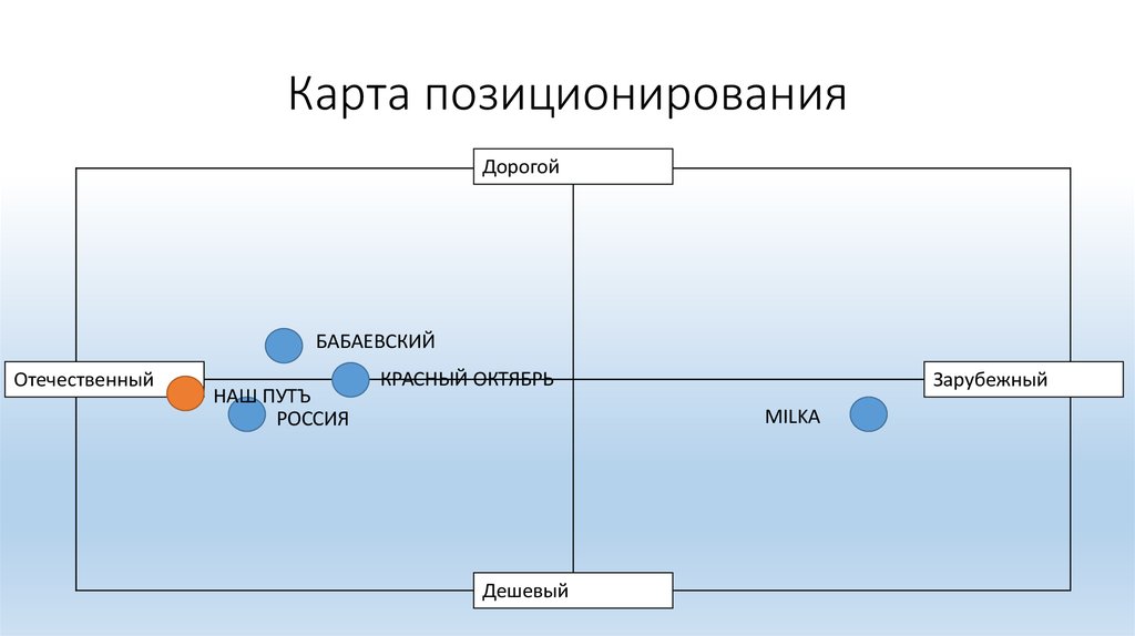 Карта позиционирования это