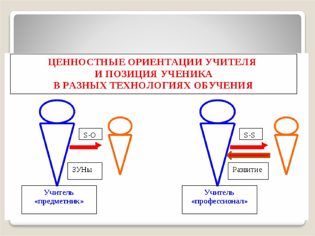 Ориентации учителей. Образование – глобальный объект педагогической психологии. Ориентация учителя.