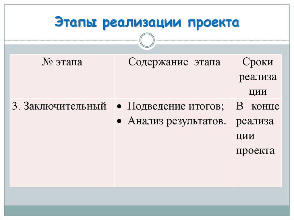 Задачи решаемые на этапе реализации проекта