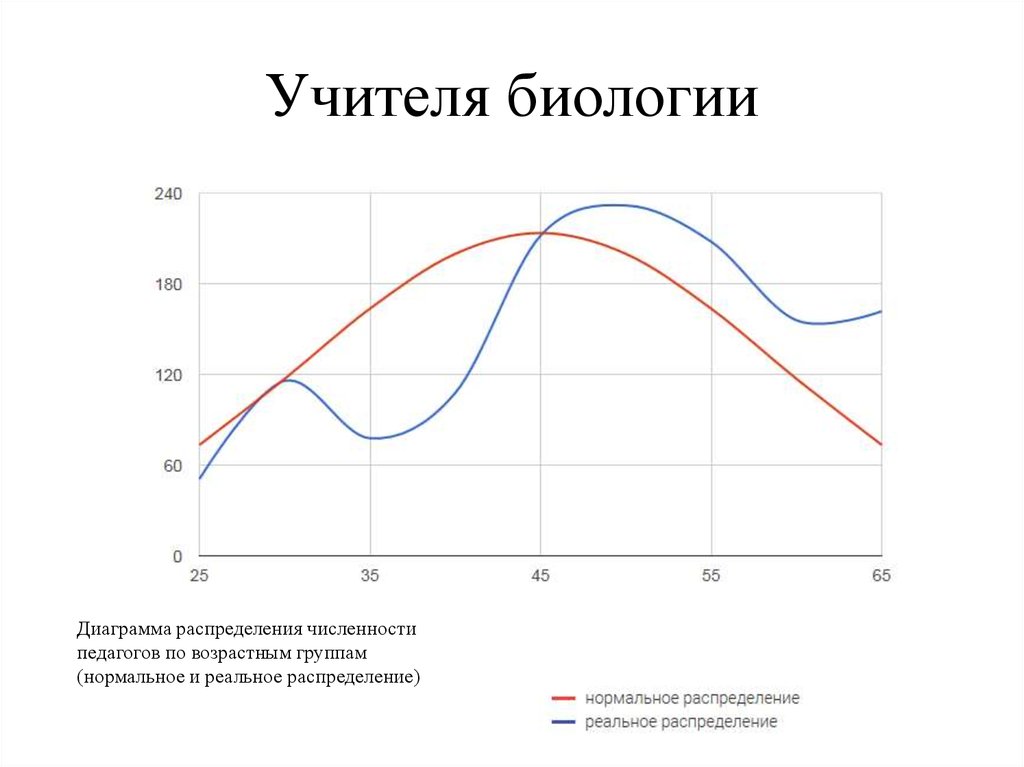 Учителя биологии