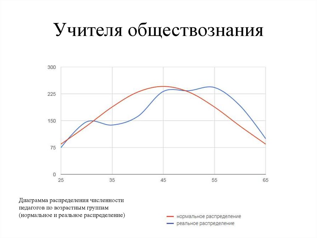 Диаграмма по обществознанию