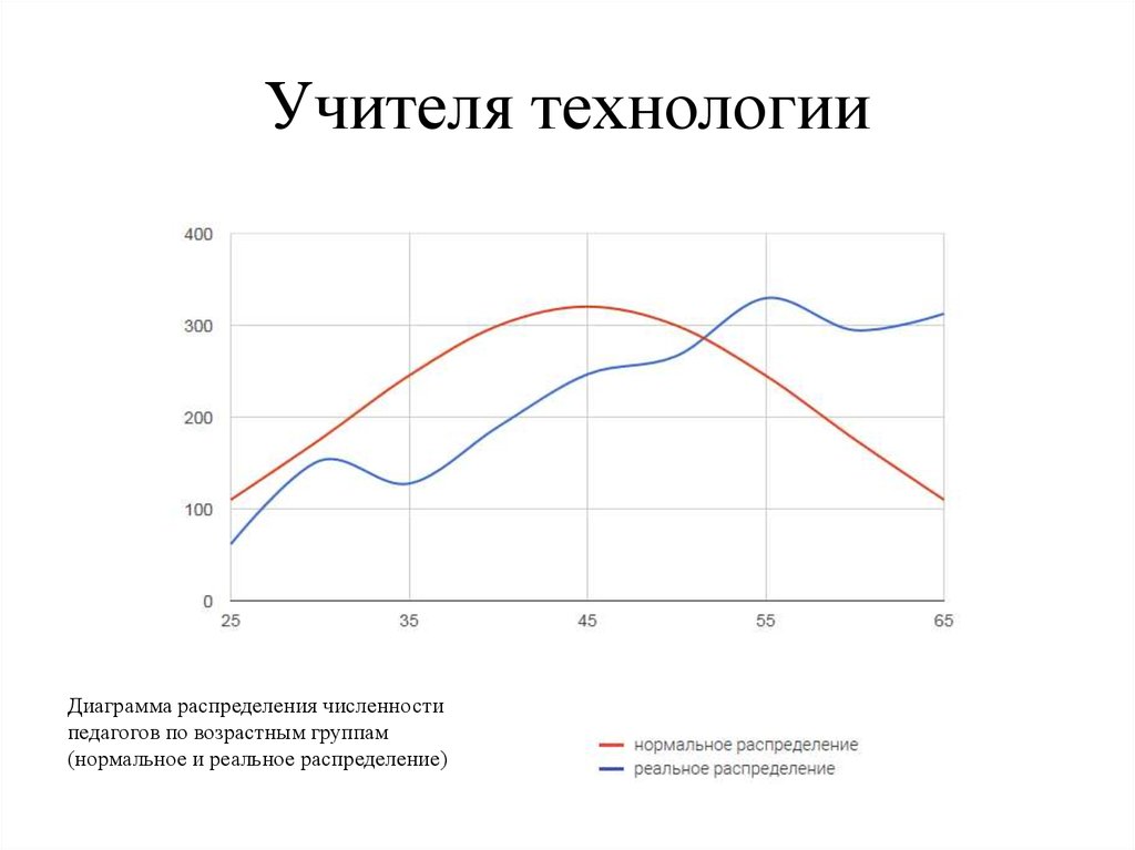 Учителя технологии