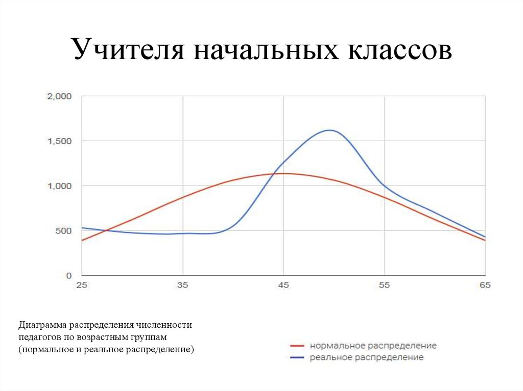 Учителя начальных классов