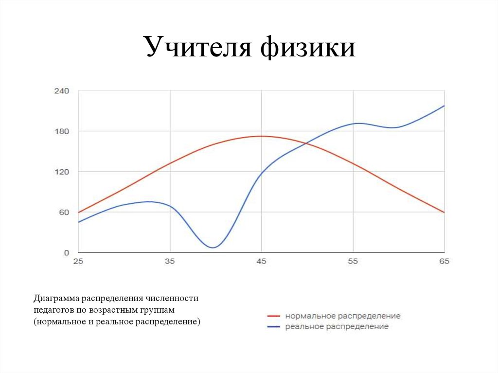 Учителя физики