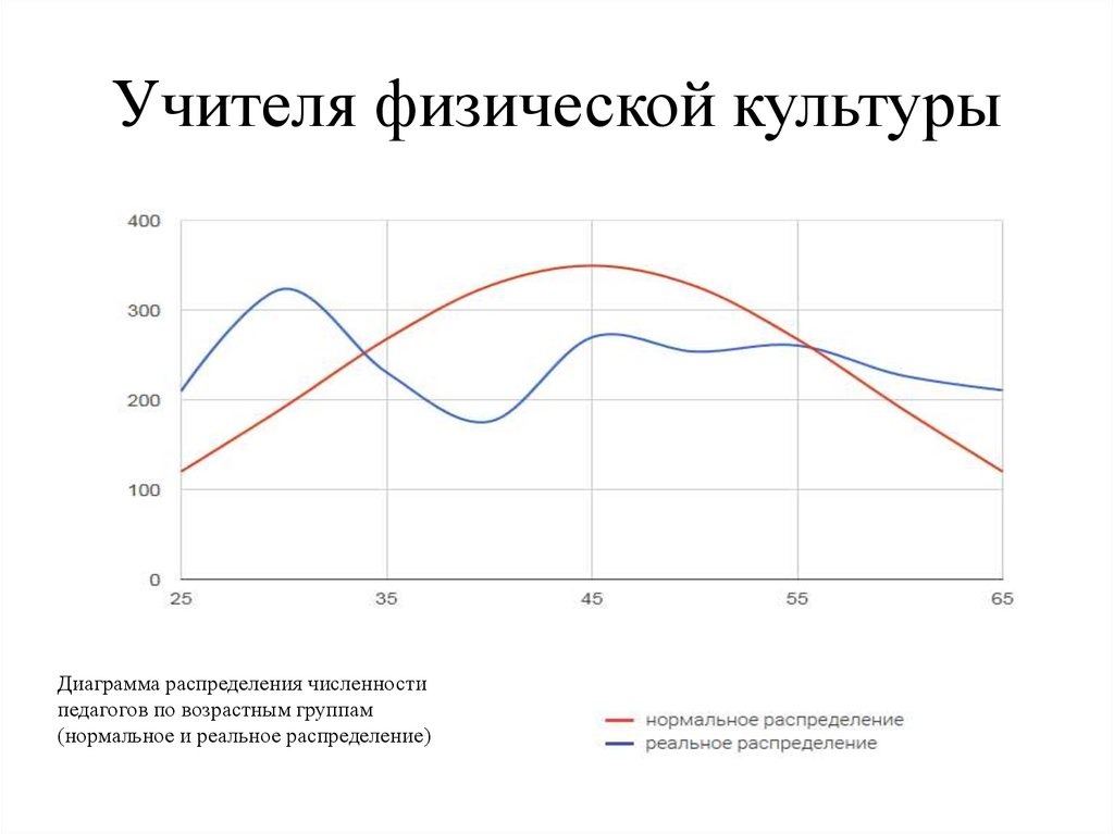 Учителя физической культуры