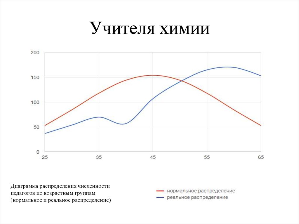 Учителя химии