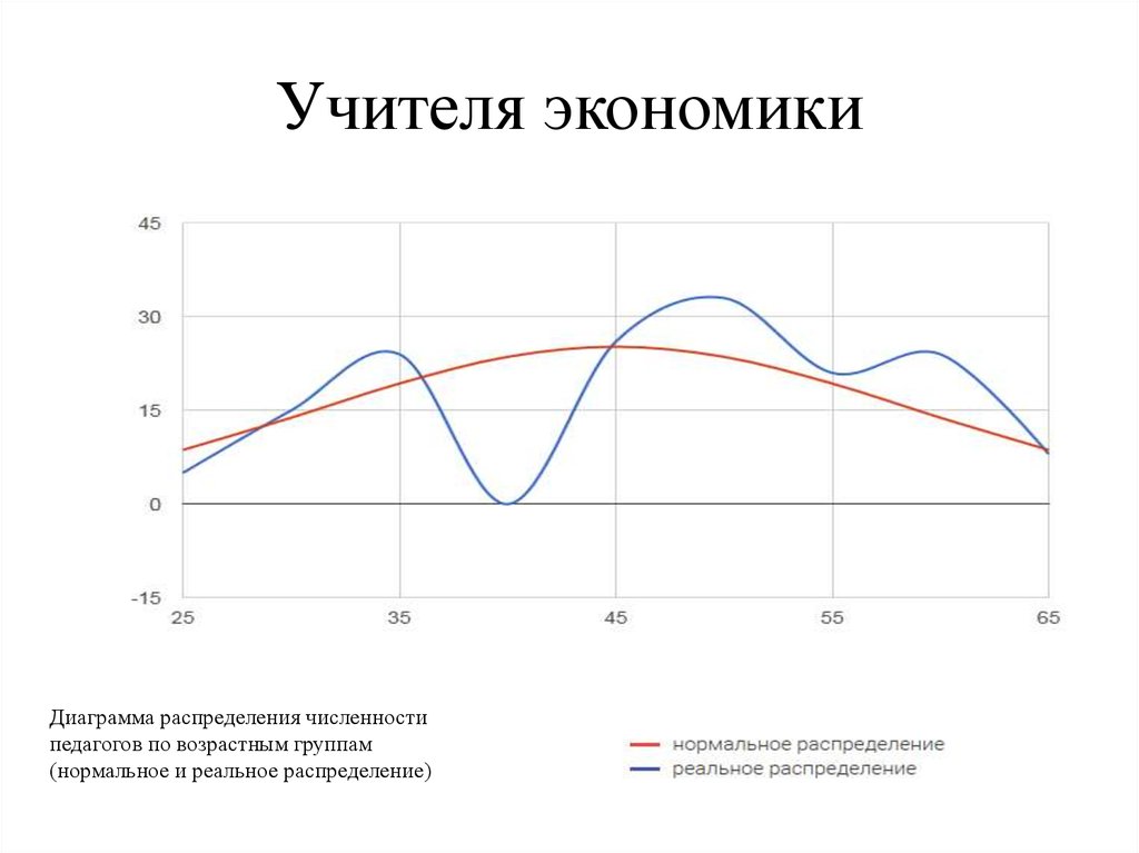 Экономика диаграмма. Экономические графики. Графики в экономике. Экономика в графиках. Экономические диаграммы и графики.