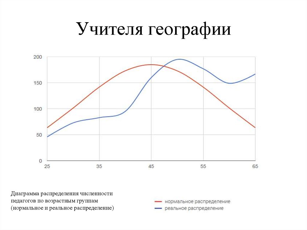Учителя географии