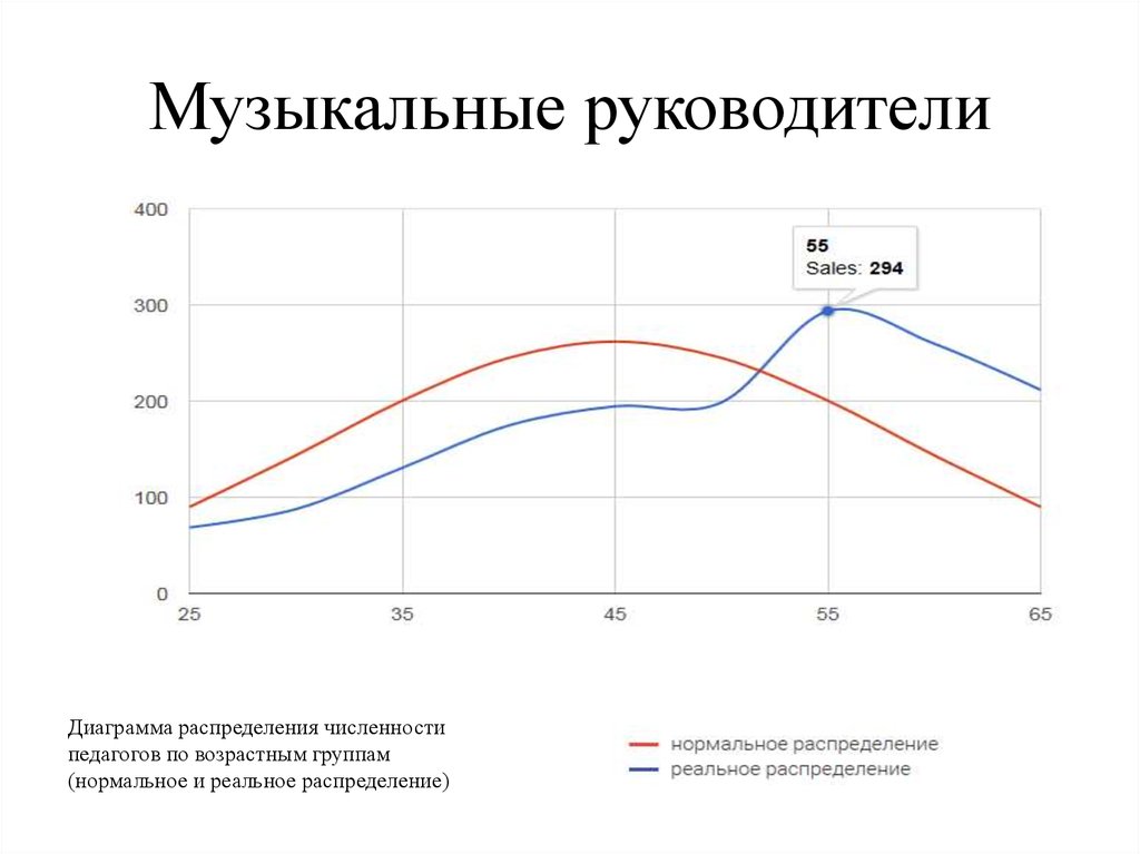 Музыкальные руководители