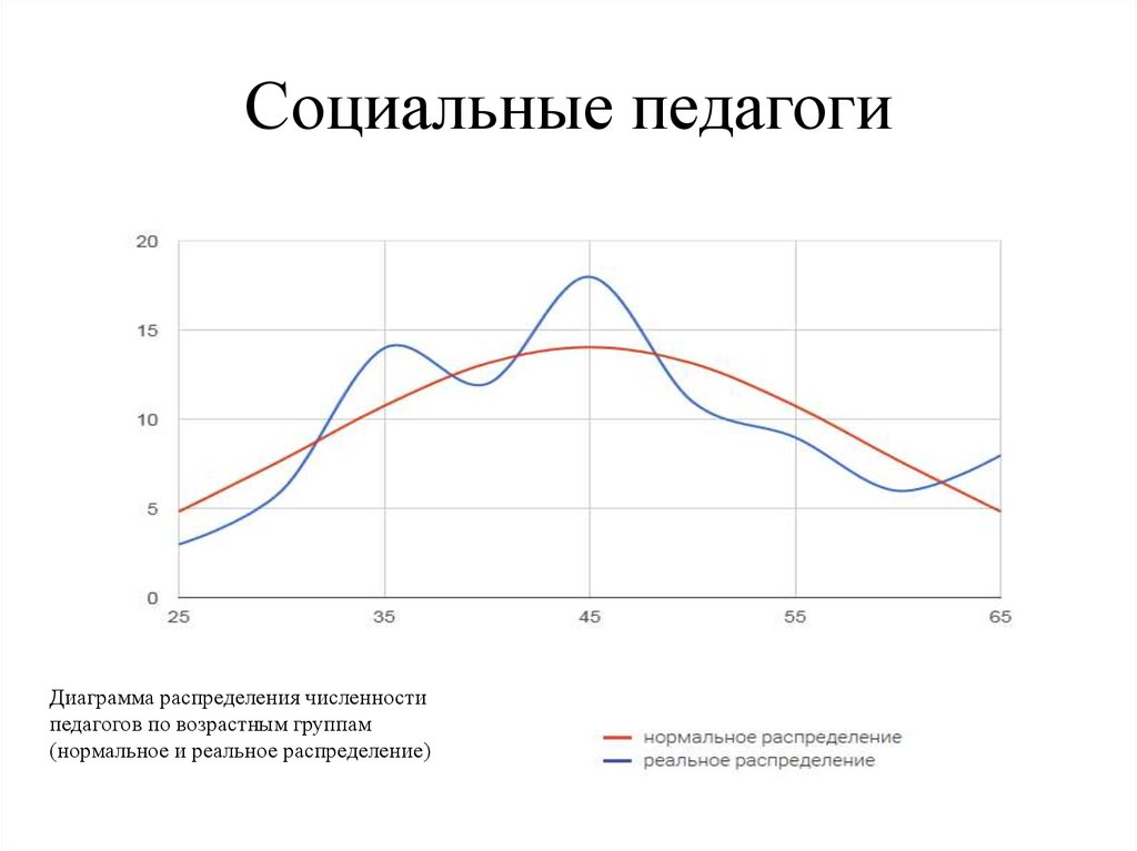 Социальные педагоги