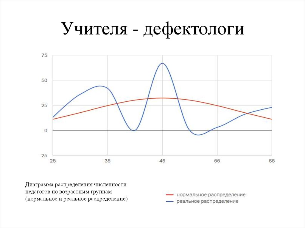 Нормальное распределение диаграмма
