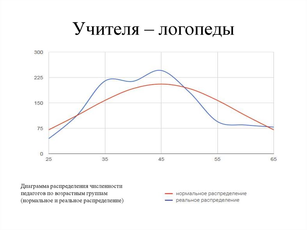 Учителя – логопеды