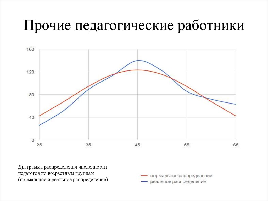 Прочие педагогические работники