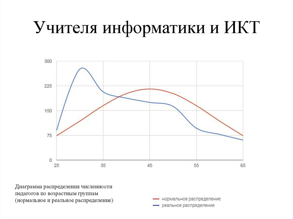 Учителя информатики и ИКТ