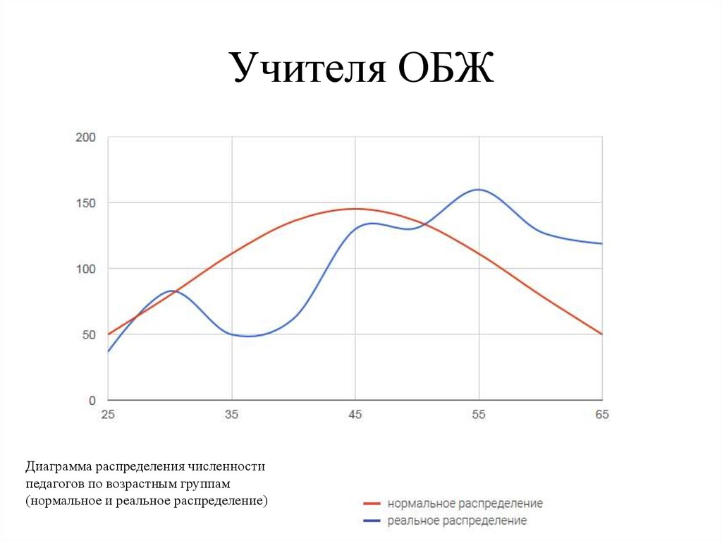 Учителя ОБЖ