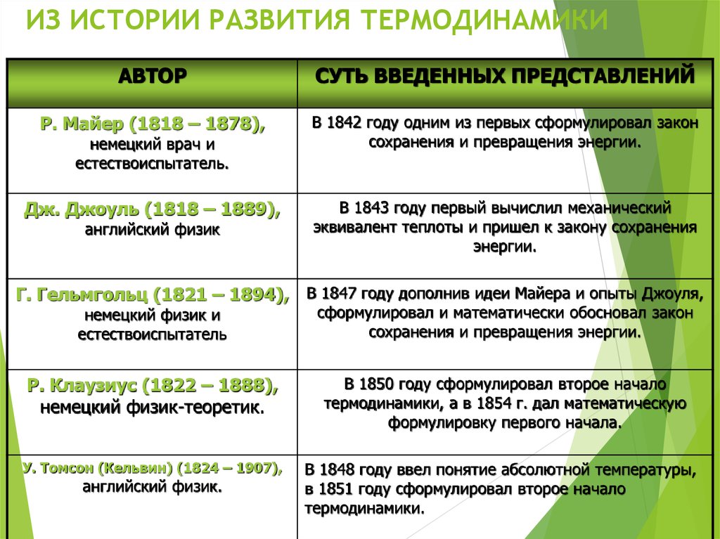 Развитие термодинамики. История развития термодинамики. Исторические этапы развитие термодинамики. Эволюция термодинамической системы. История развития термодинамики таблица.