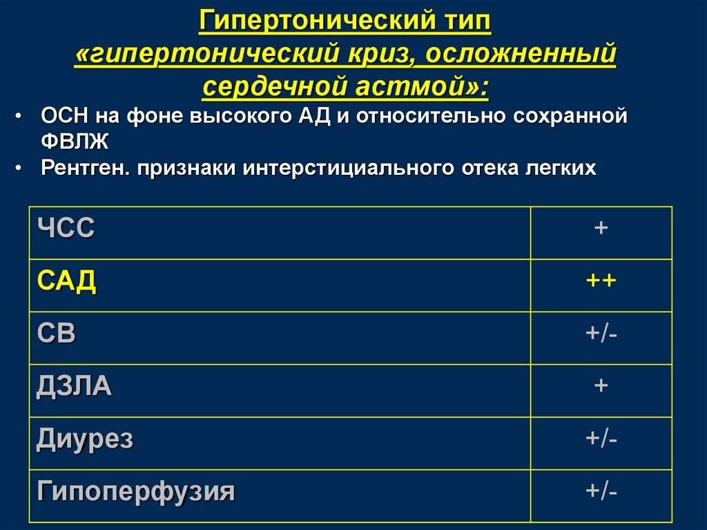 Гипертонический тип. Гипертонический криз осложненный острой сердечной недостаточностью. Гипертонический криз осложненный ОЛЖН. Гипертонический криз осложнённый отёком лёгких. Гипертонический криз осложненный сердечной астмой.