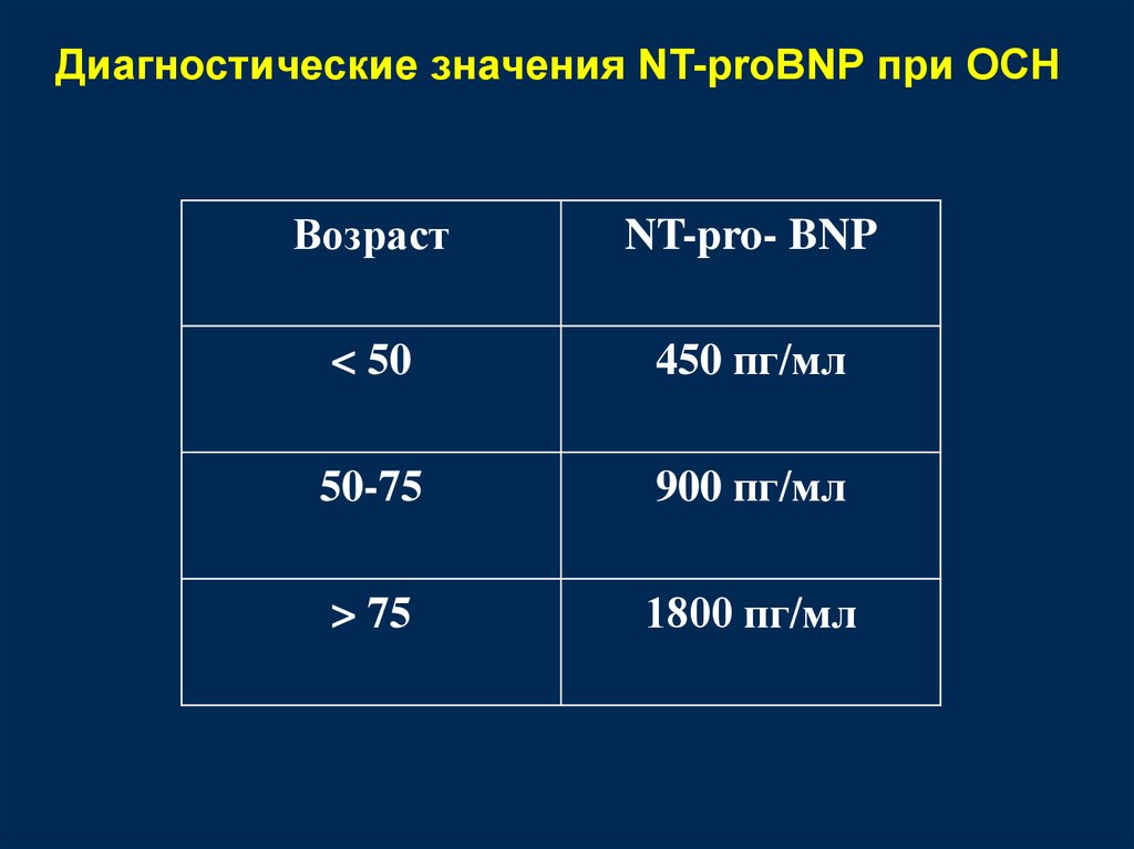 Ntprobnp. NT Pro BNP сердечная недостаточность. NT Pro BNP при ХСН. PROBNP норма. Показатель NT PROBNP.