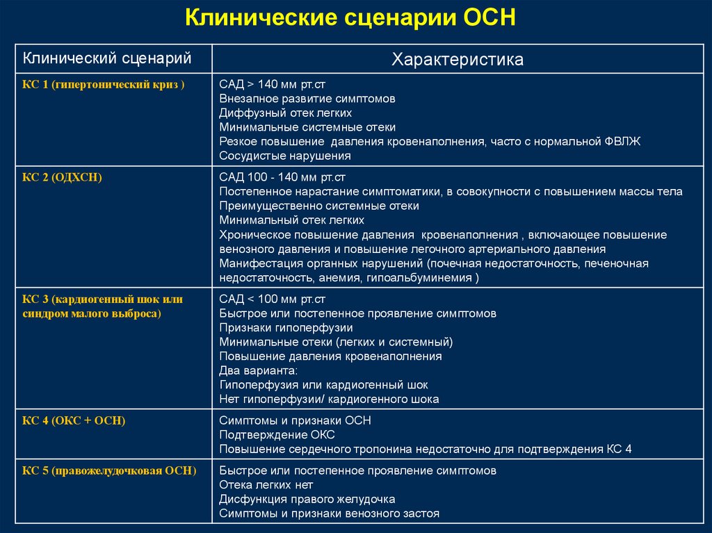 Кардиогенная сердечная недостаточность. Лечение острой сердечной недостаточности клинические рекомендации. Клинические проявления осн. Острая сердечная недостаточность клинические рекомендации. Клинические провления ОССН.