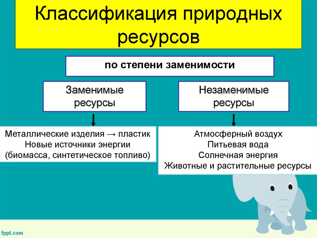 Естественная классификация. Классификация природных ресурсов по заменимости. Классификация природных РЕС. Классификация природных ресурсо. Классификация экологических ресурсов.