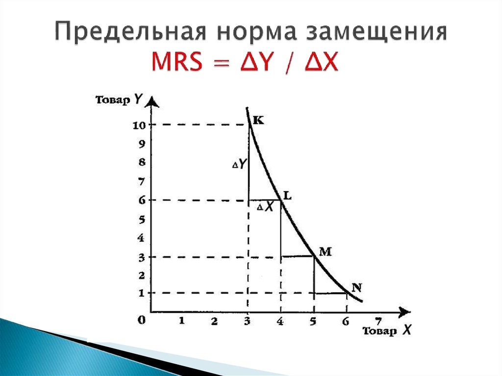 Предельная норма замещения MRS = ΔY / ΔX