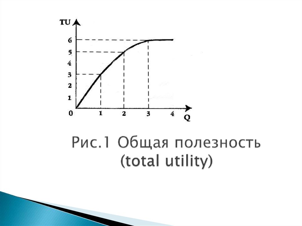 Рис.1 Общая полезность (total utility)