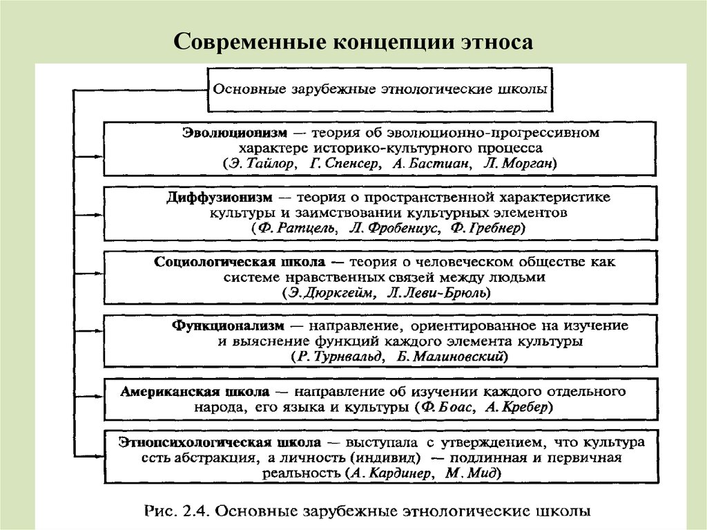 Способы образования этносов