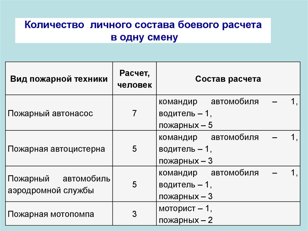 Сколько личного состава. Количество личного состава пожарных. Количество боевых расчетов. Требуемая численность личного состава. Количество личного состава на пожаре расчет.