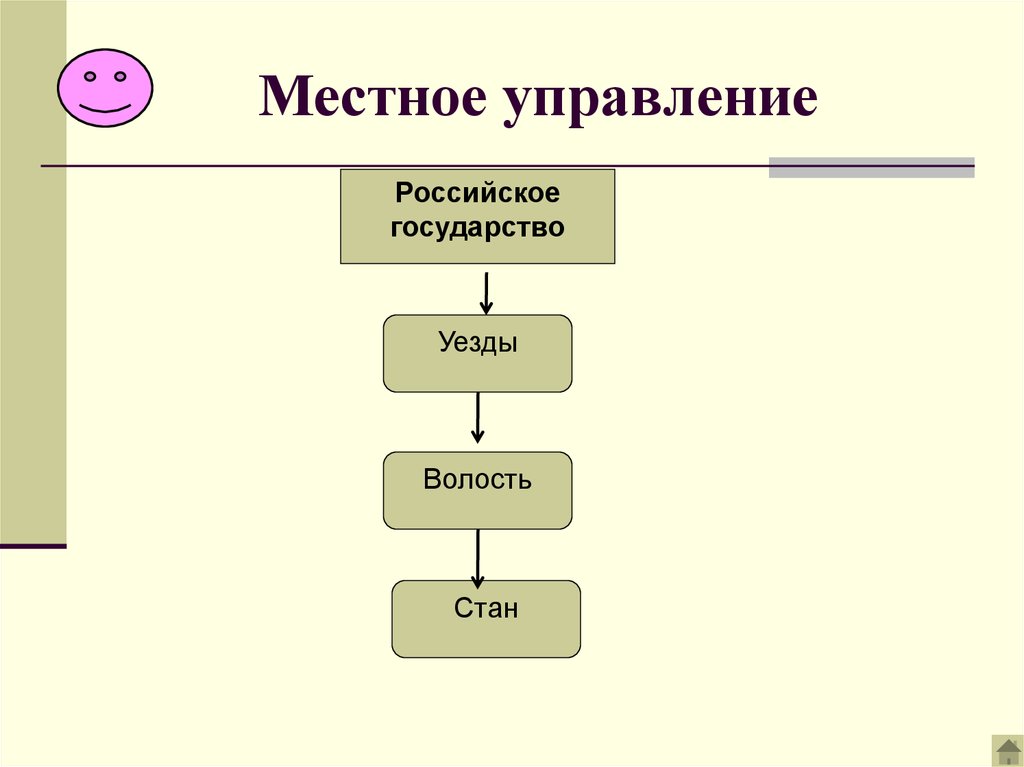 Схема местного управления в 17 в