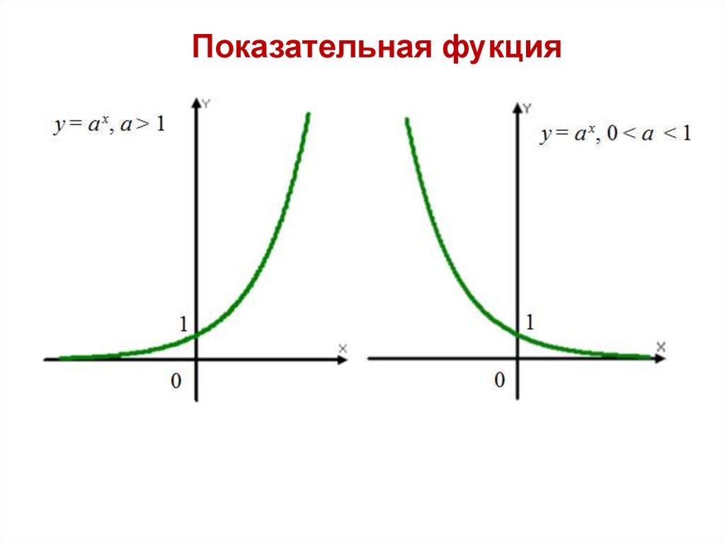Функция y x в степени 1. Y A X 0<A<1 график показательной функции. График функции a^x. График показательной функции y 2 x. Графики степенных и логарифмических функций.