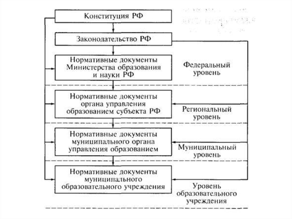 Документы в сфере образования. Нормативно-правовое обеспечение управления образованием в РФ. Нормативно-правовое обеспечение образовательного процесса схема. Структура нормативно правовых актов в системе образования. Иерархия документов законодательства об образовании в РФ.