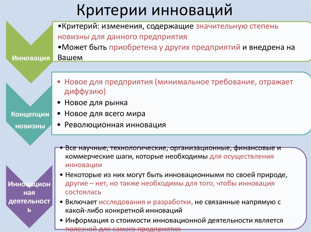 Критерии инновационности проекта