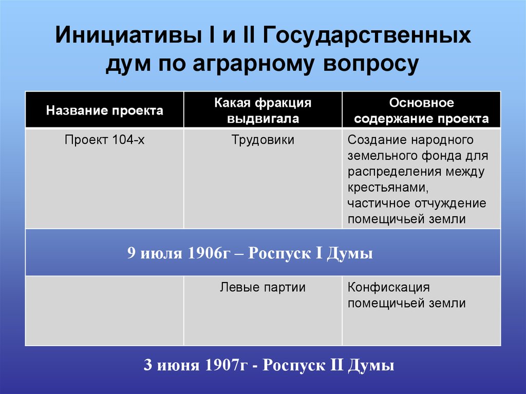 Какие вопросы вышли на первый план в i и ii думе