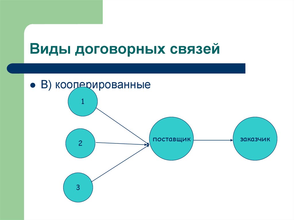 Форма выхода. Поставщик заказчик схема. Виды договорных связей. Виды договорных картинки. Прямые договорные связи.