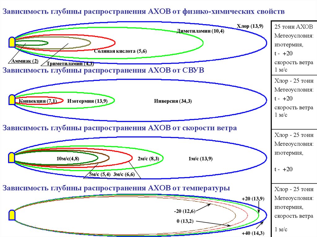 Модель распространения игр. Благоприятные для распространения АХОВ. Распределением АХОВ по этажам. Виды распространения АХОВ. 10 Распространённых АХОВ.