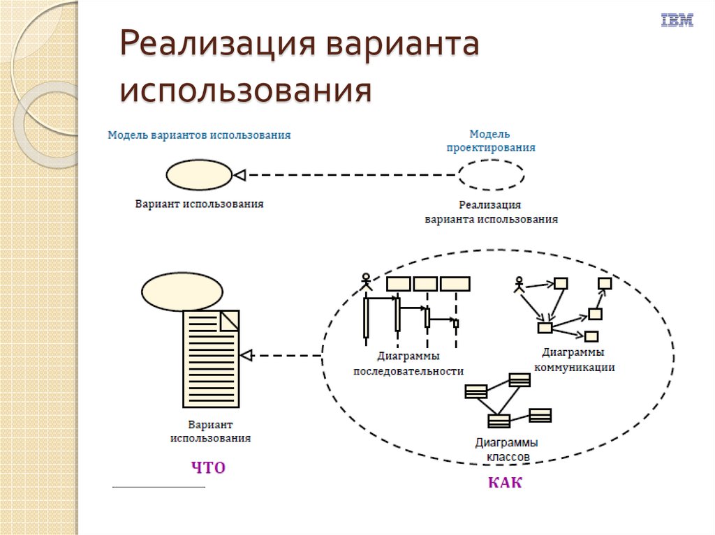 Элементы диаграммы использования