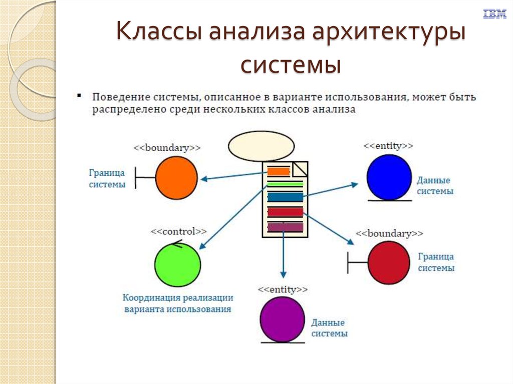 Анализ архитектуры системы