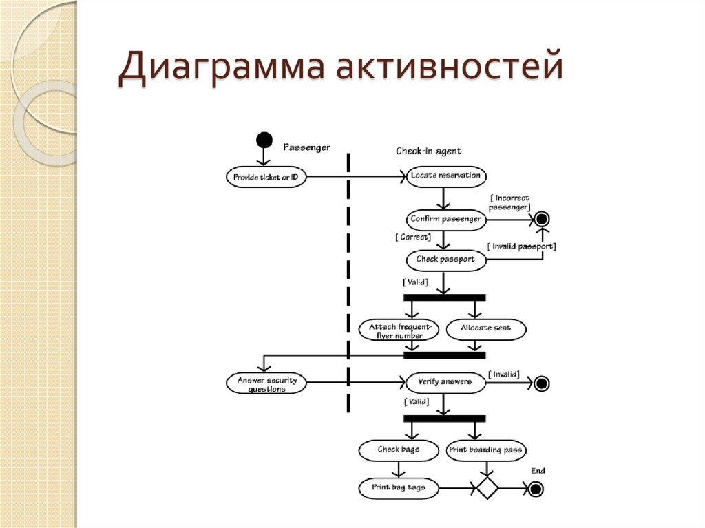 Rup диаграмма деятельности