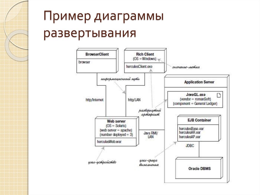 Выберите из списка истинные утверждения касающиеся диаграмм развертывания